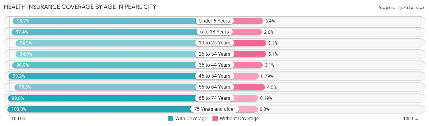 Health Insurance Coverage by Age in Pearl City