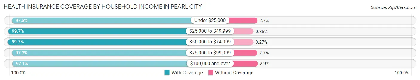 Health Insurance Coverage by Household Income in Pearl City