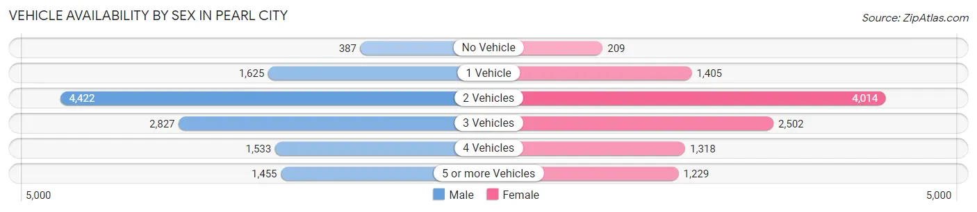 Vehicle Availability by Sex in Pearl City