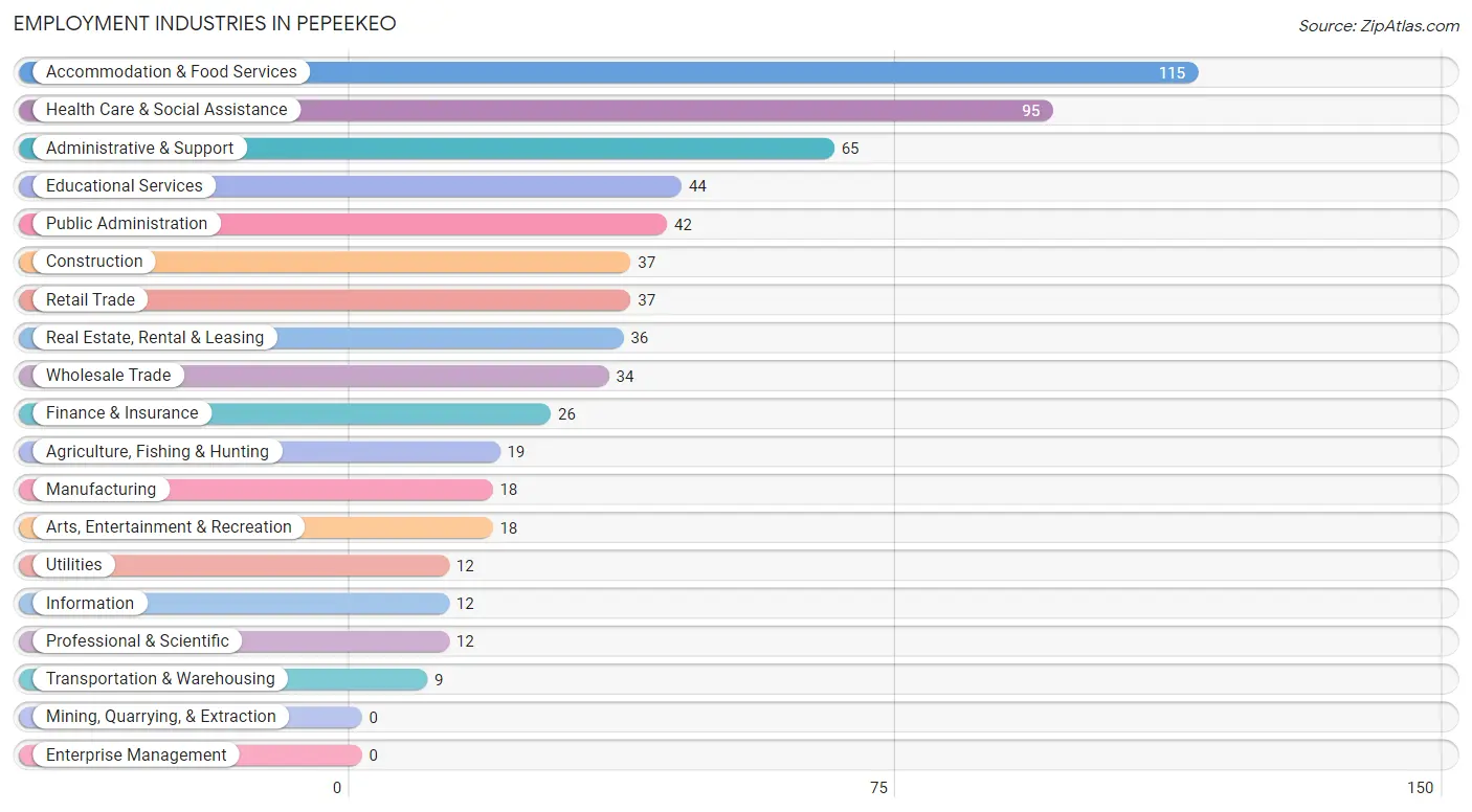 Employment Industries in Pepeekeo