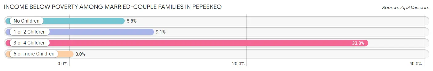 Income Below Poverty Among Married-Couple Families in Pepeekeo