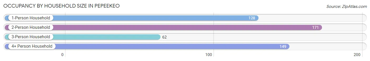 Occupancy by Household Size in Pepeekeo