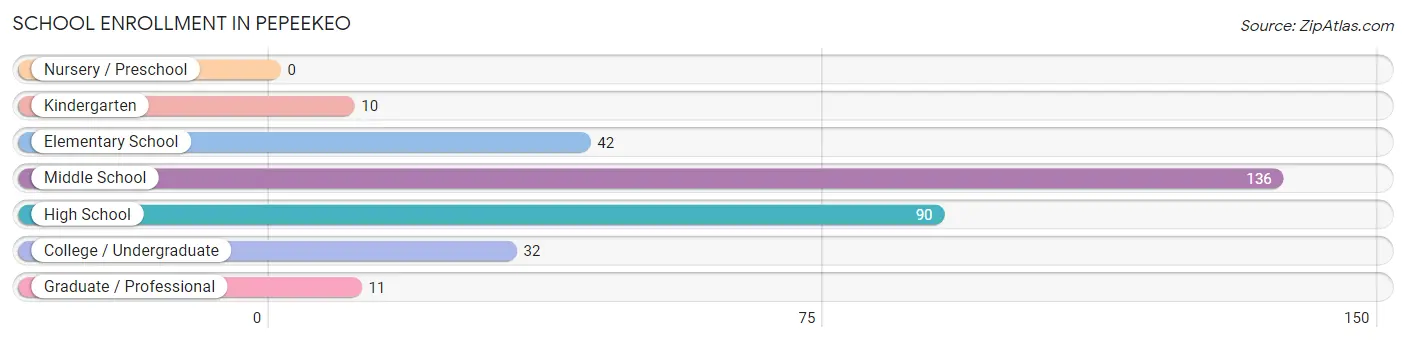 School Enrollment in Pepeekeo