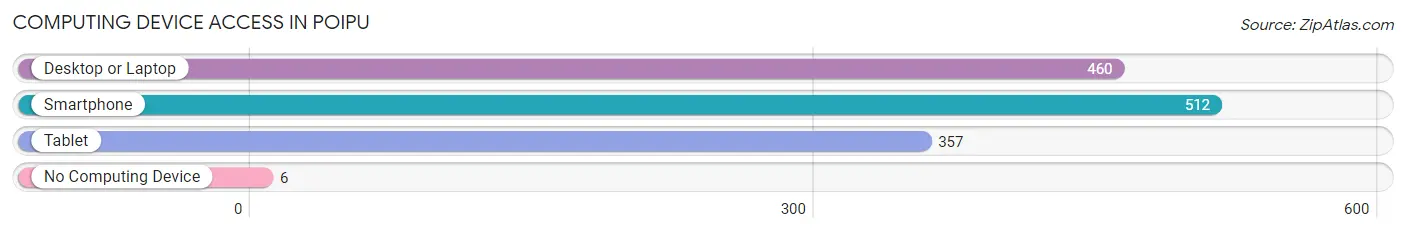 Computing Device Access in Poipu