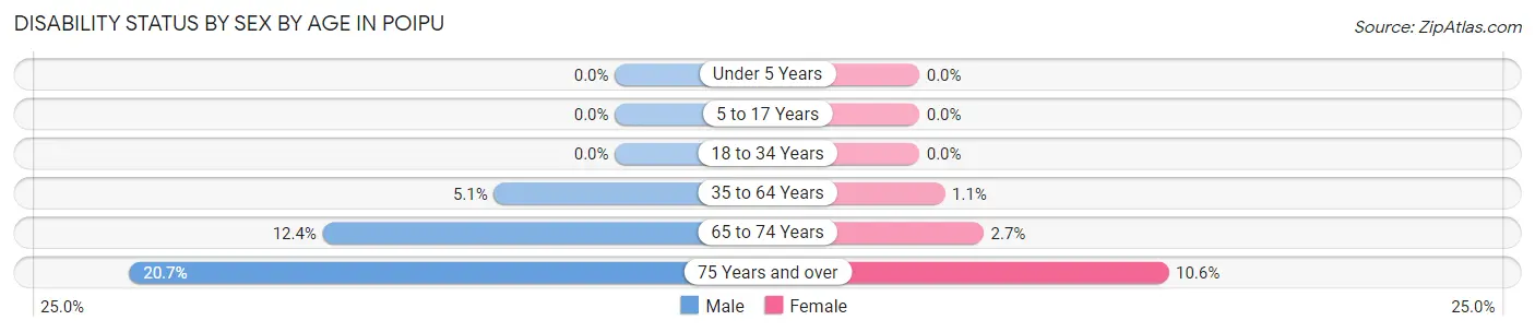 Disability Status by Sex by Age in Poipu
