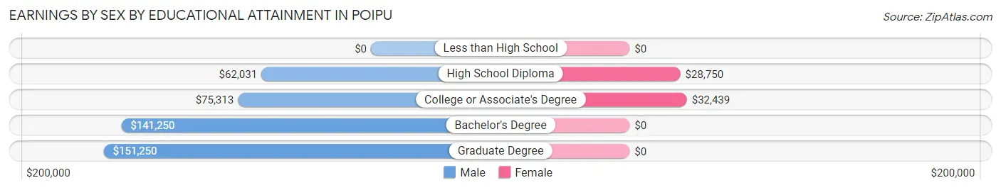Earnings by Sex by Educational Attainment in Poipu