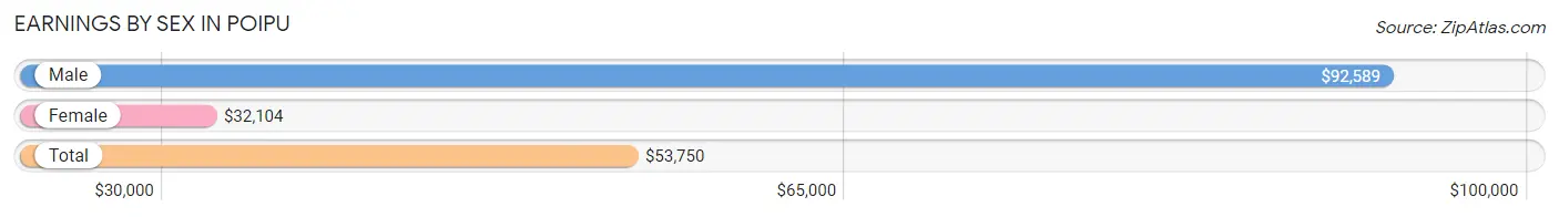 Earnings by Sex in Poipu