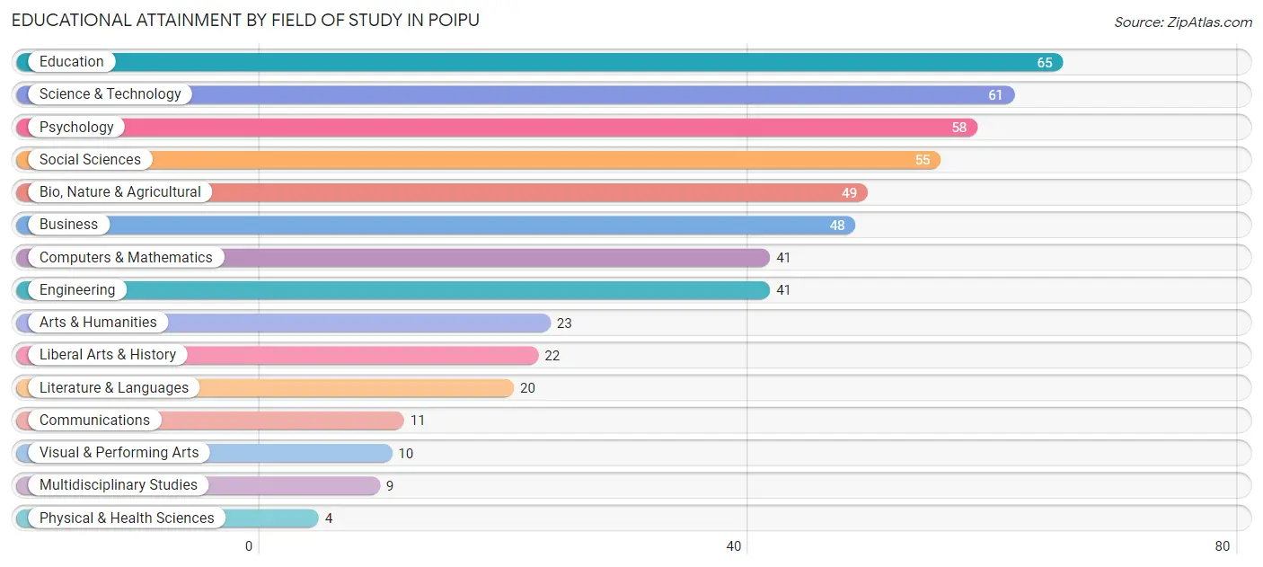 Educational Attainment by Field of Study in Poipu