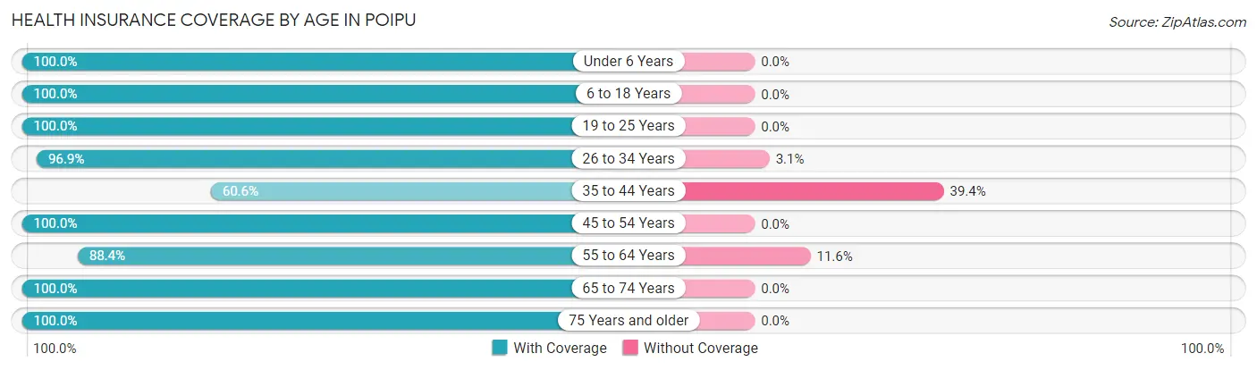 Health Insurance Coverage by Age in Poipu