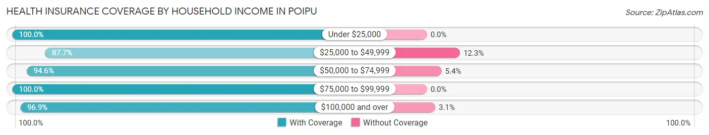 Health Insurance Coverage by Household Income in Poipu