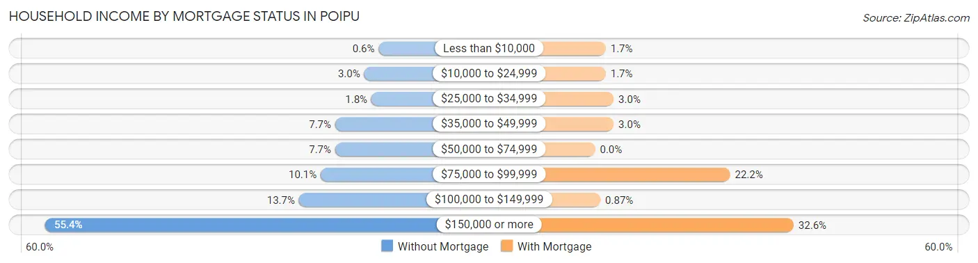 Household Income by Mortgage Status in Poipu