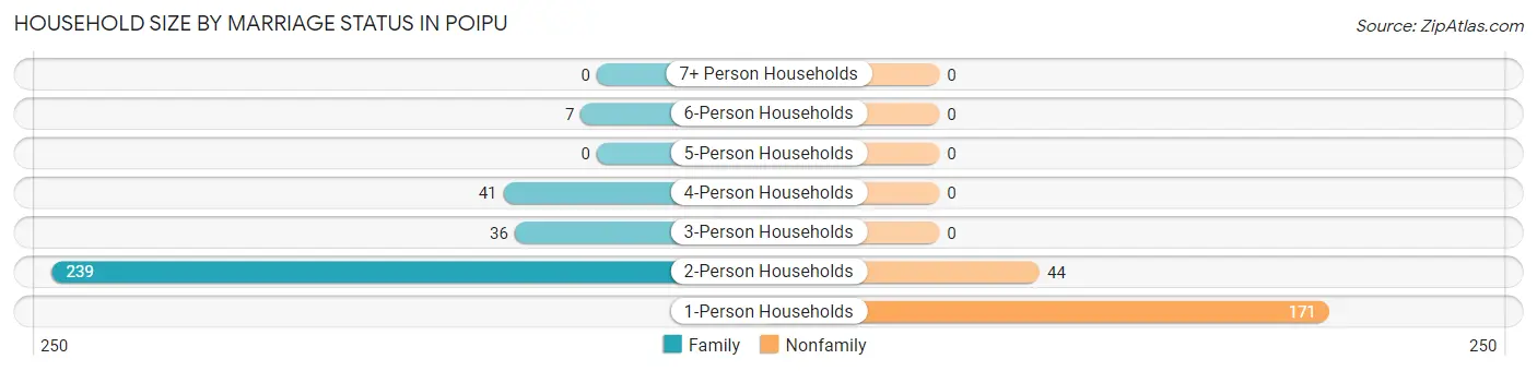 Household Size by Marriage Status in Poipu