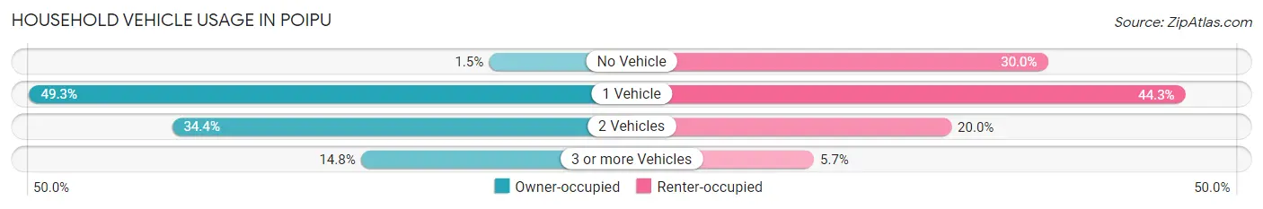 Household Vehicle Usage in Poipu