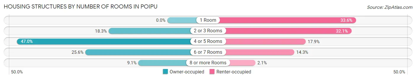 Housing Structures by Number of Rooms in Poipu