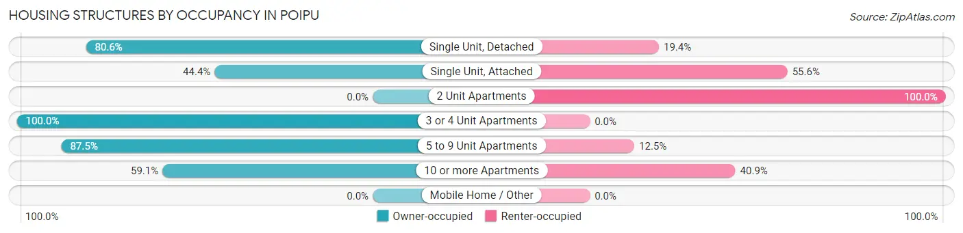 Housing Structures by Occupancy in Poipu