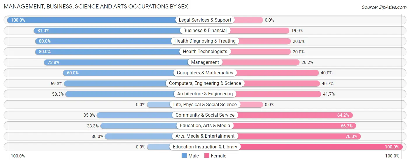 Management, Business, Science and Arts Occupations by Sex in Poipu