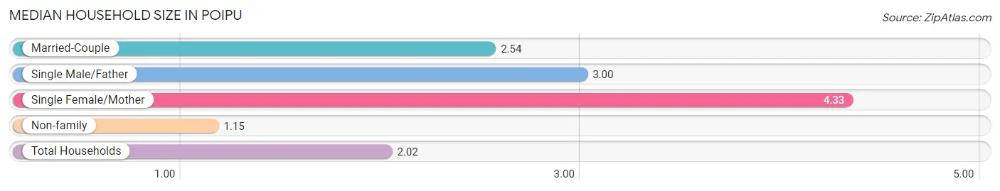 Median Household Size in Poipu