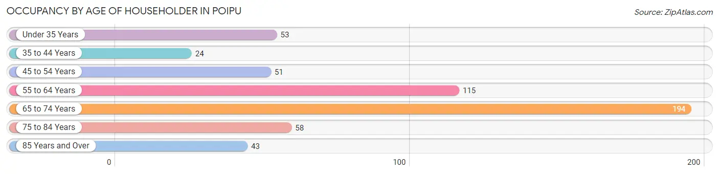 Occupancy by Age of Householder in Poipu