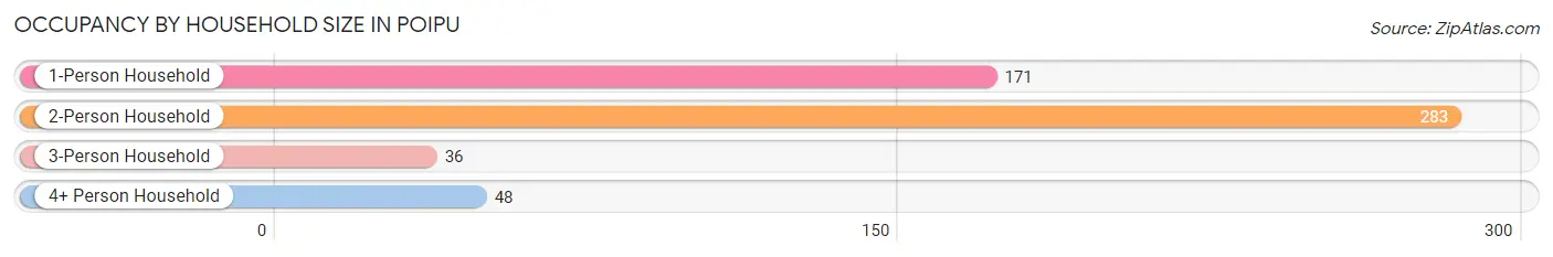 Occupancy by Household Size in Poipu