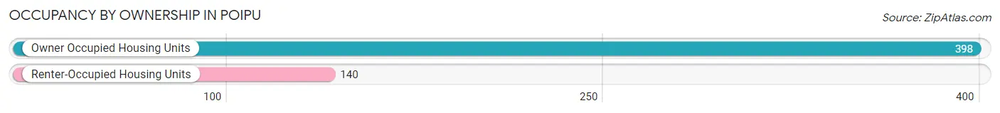 Occupancy by Ownership in Poipu
