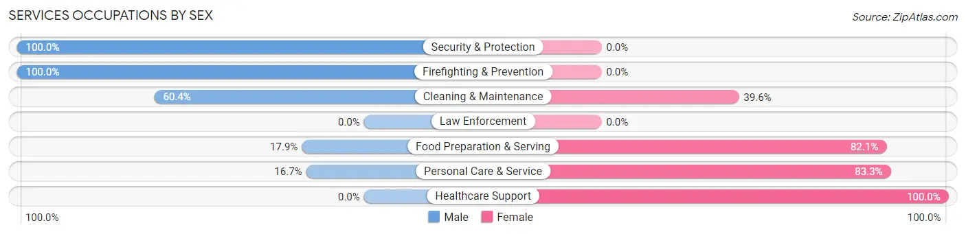 Services Occupations by Sex in Poipu