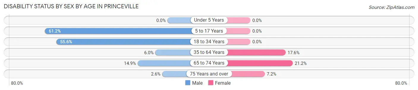 Disability Status by Sex by Age in Princeville