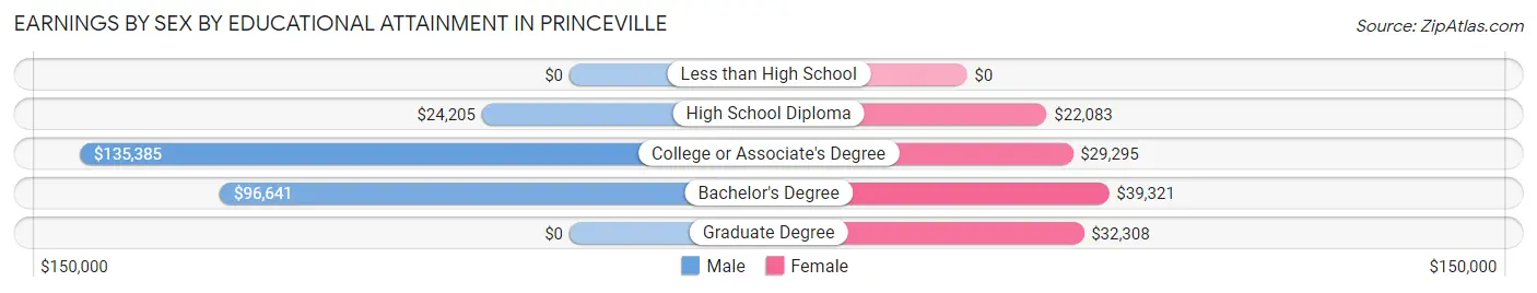 Earnings by Sex by Educational Attainment in Princeville