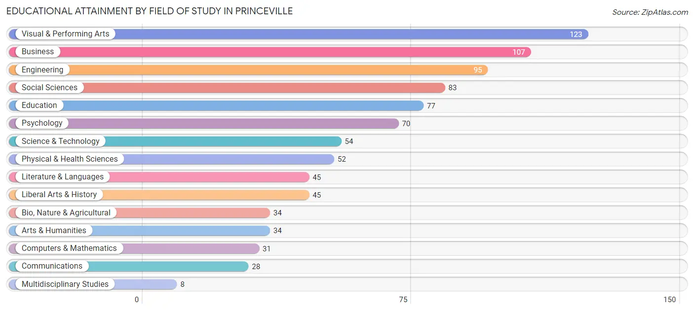 Educational Attainment by Field of Study in Princeville