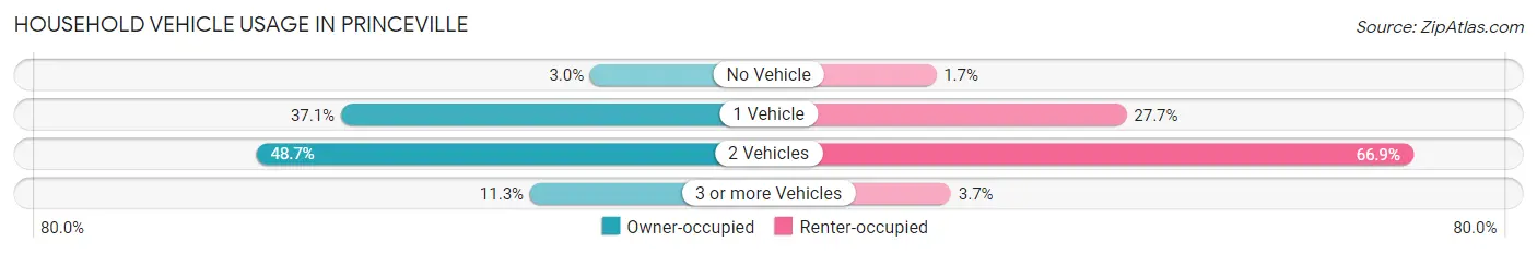 Household Vehicle Usage in Princeville