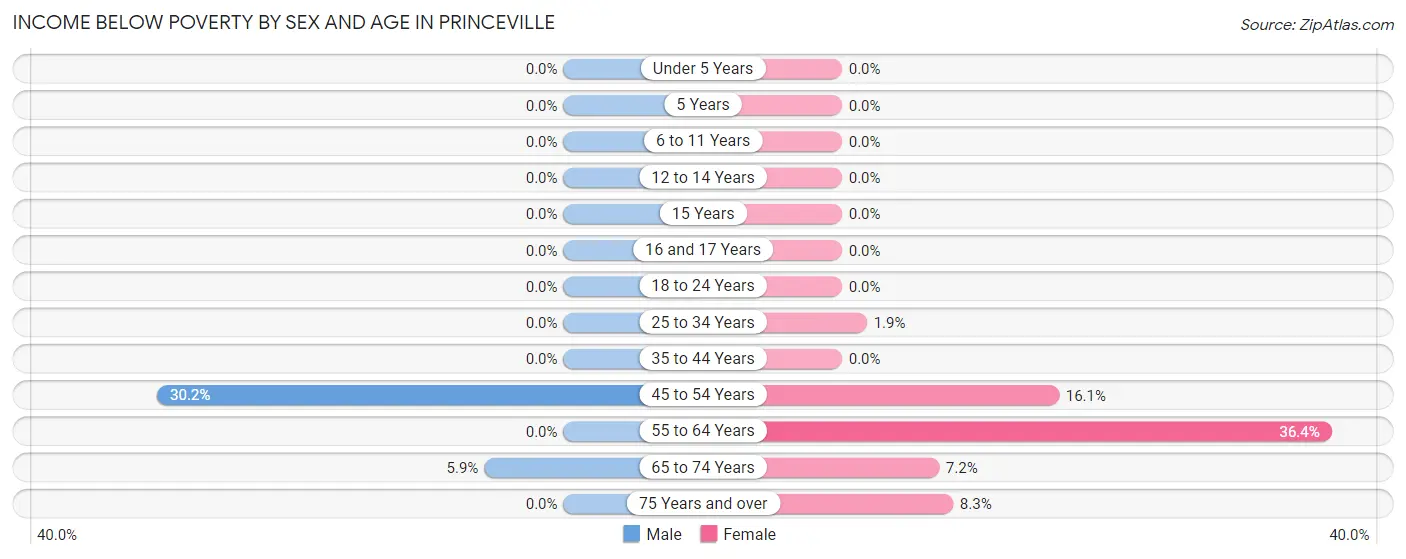 Income Below Poverty by Sex and Age in Princeville