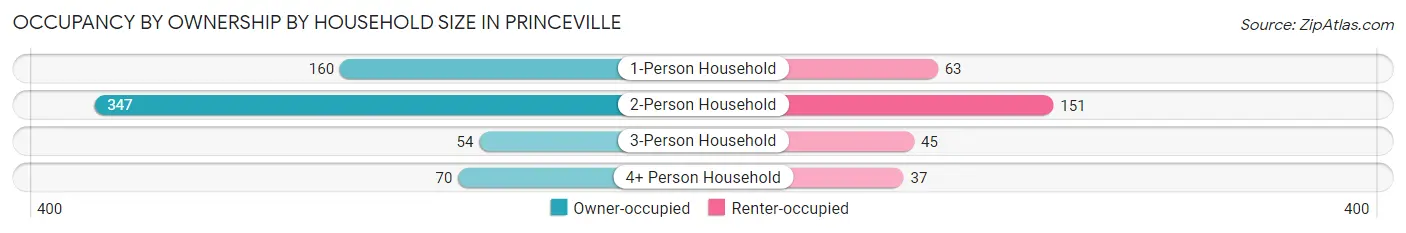 Occupancy by Ownership by Household Size in Princeville