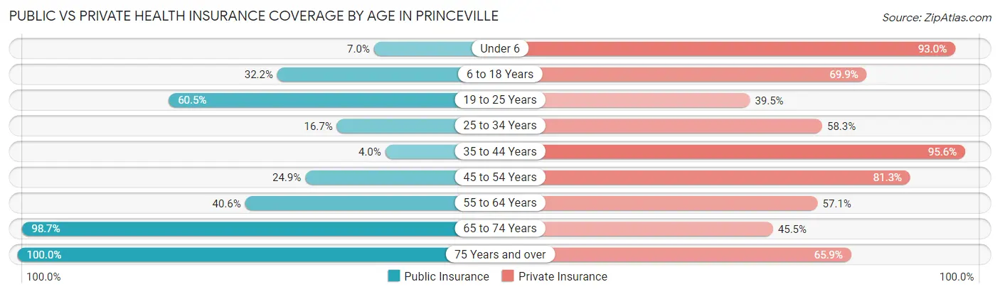 Public vs Private Health Insurance Coverage by Age in Princeville