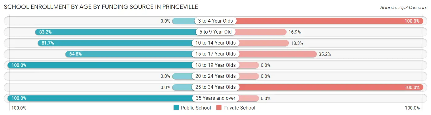 School Enrollment by Age by Funding Source in Princeville