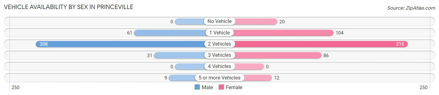 Vehicle Availability by Sex in Princeville