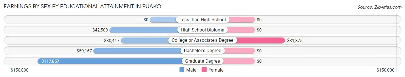 Earnings by Sex by Educational Attainment in Puako