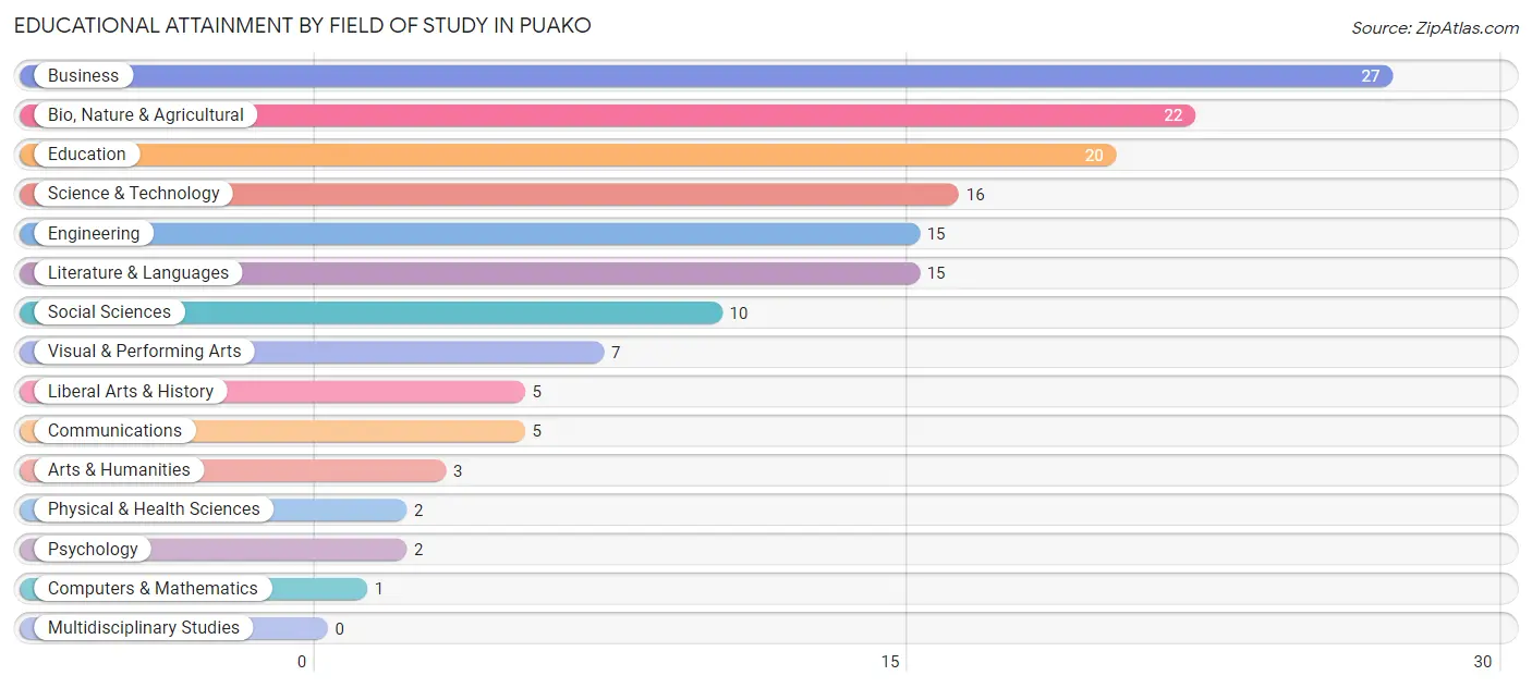 Educational Attainment by Field of Study in Puako