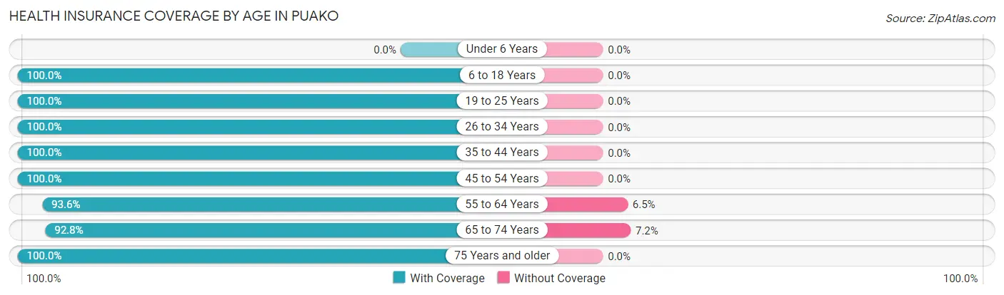 Health Insurance Coverage by Age in Puako