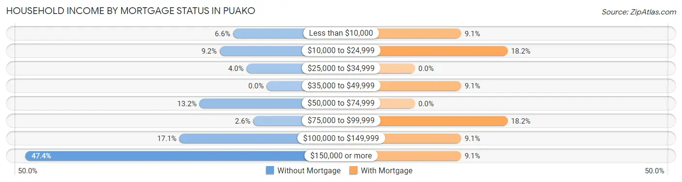 Household Income by Mortgage Status in Puako