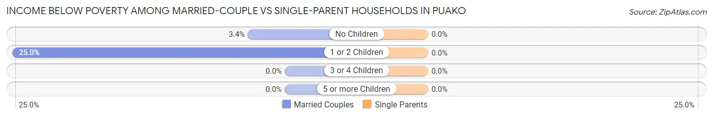 Income Below Poverty Among Married-Couple vs Single-Parent Households in Puako