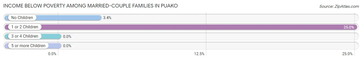 Income Below Poverty Among Married-Couple Families in Puako