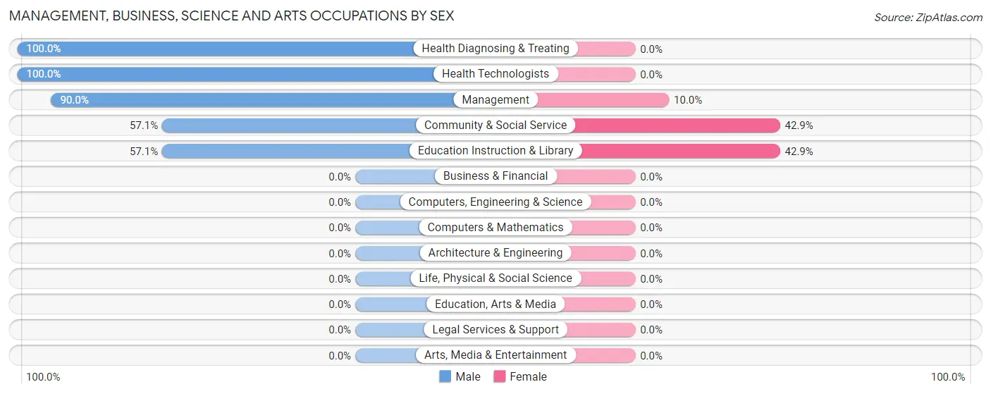 Management, Business, Science and Arts Occupations by Sex in Puako