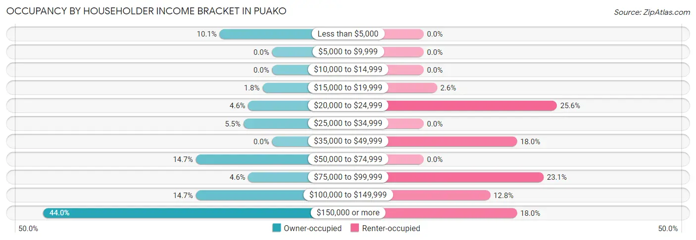 Occupancy by Householder Income Bracket in Puako