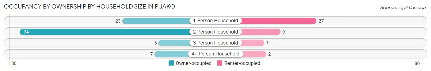 Occupancy by Ownership by Household Size in Puako