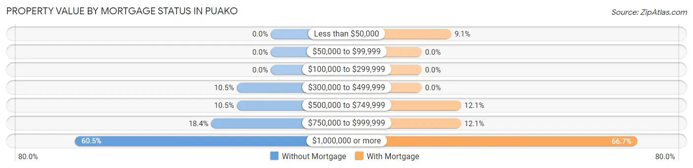 Property Value by Mortgage Status in Puako