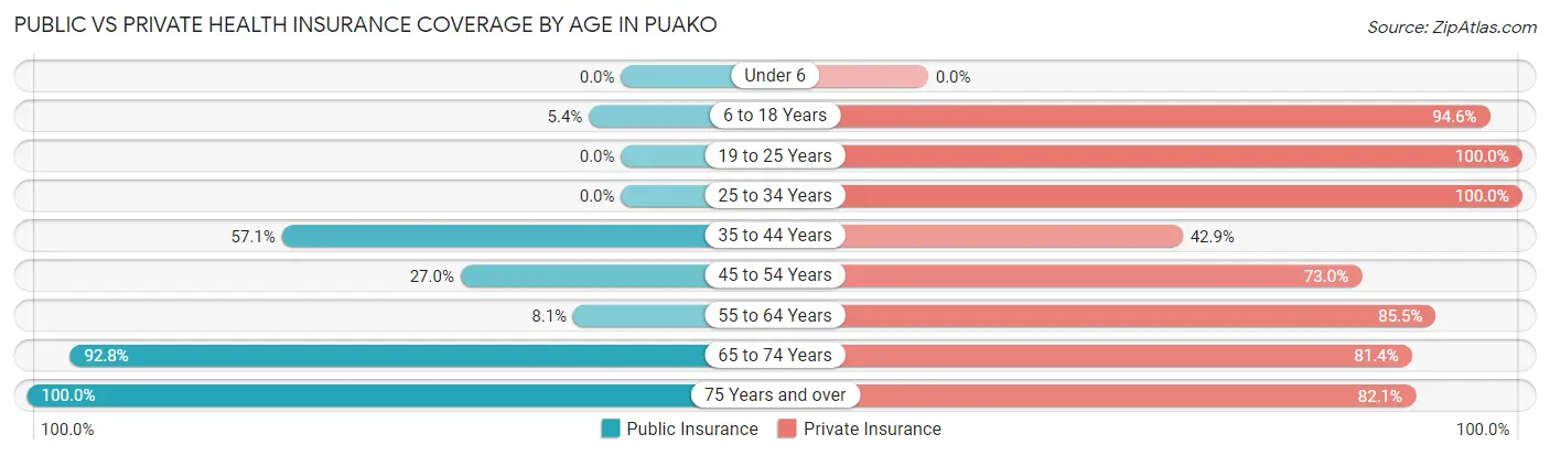 Public vs Private Health Insurance Coverage by Age in Puako