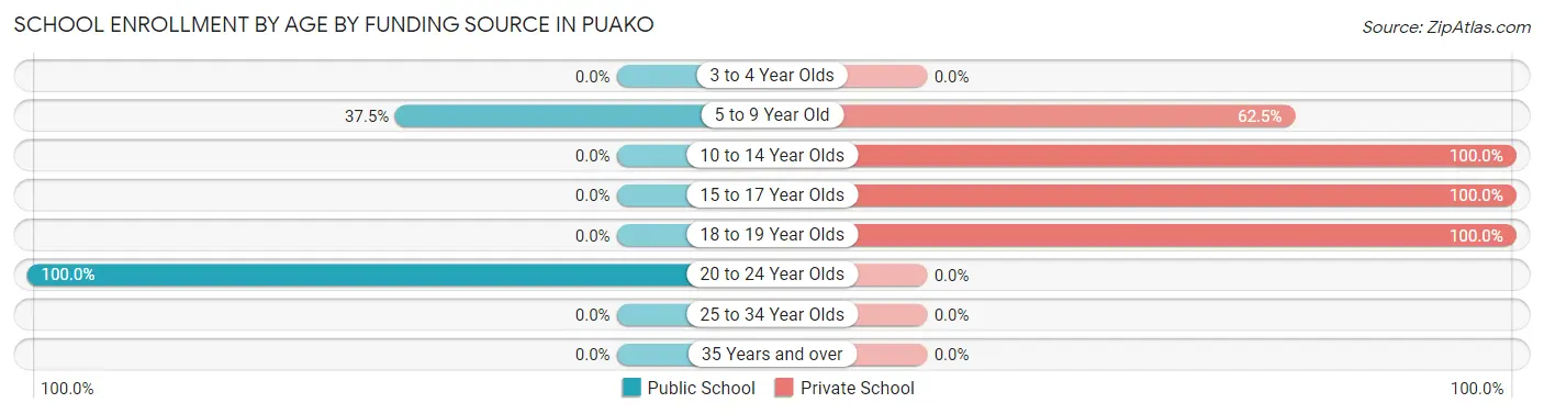 School Enrollment by Age by Funding Source in Puako