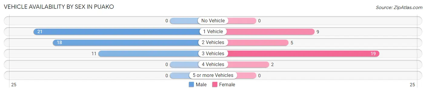 Vehicle Availability by Sex in Puako