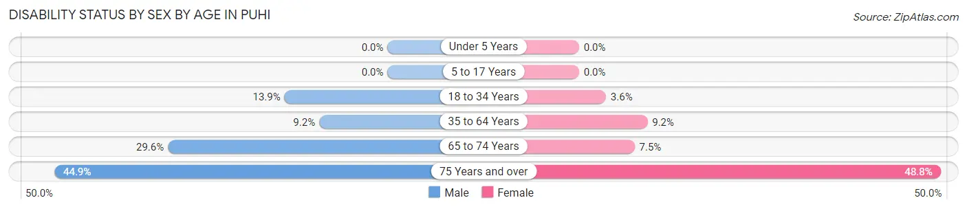 Disability Status by Sex by Age in Puhi
