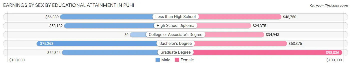 Earnings by Sex by Educational Attainment in Puhi