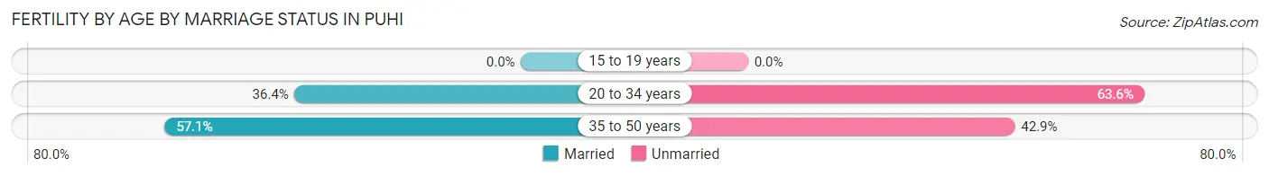 Female Fertility by Age by Marriage Status in Puhi